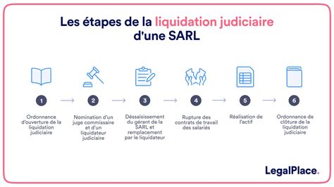 Schéma d'une procédure de liquidation judiciaire