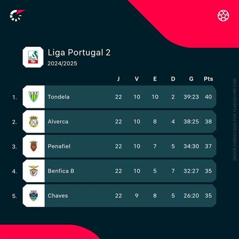 Tableau du classement de la Liga Portugal 2