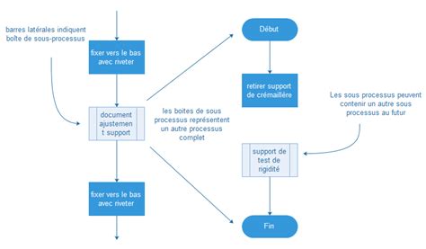 Diagramme de flux montrant le processus de résolution d'un bug logiciel