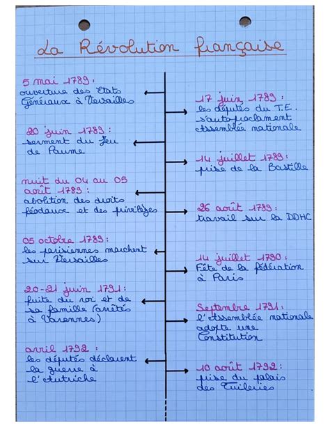 Affiche de la Révolution française avec des paroles de chanson