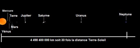 Représentation des distances dans le système solaire