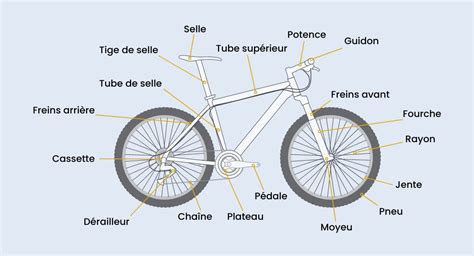 Schéma d'un circuit VTT typique avec ses différents types de terrain