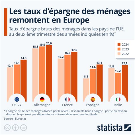 Graphique illustrant les taux de consentement élevés en Europe