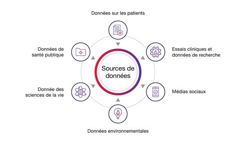Diagramme illustrant les différentes sources de données : First-Party, Second-Party, Third-Party