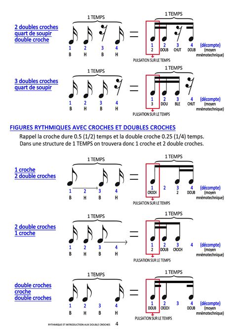 diagramme des figures rythmiques avec croches