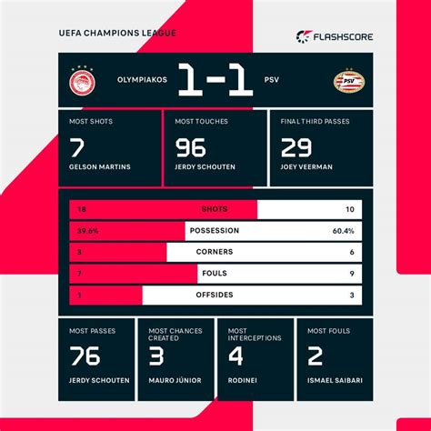 Tableau des statistiques clés Olympiakos vs Pafos