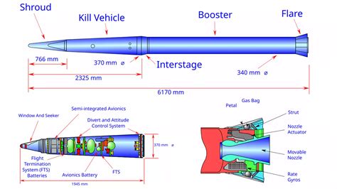 Schéma d'un missile guidé