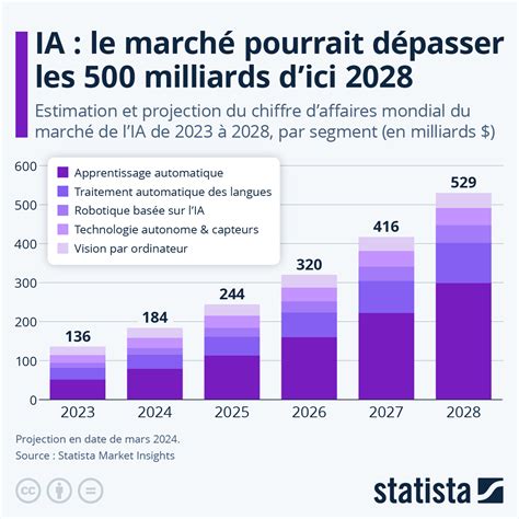 Infographie sur le marché de l'IA dans la défense