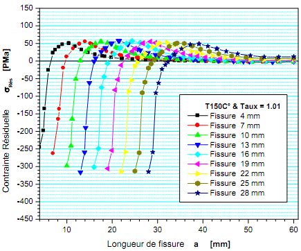 Diagramme montrant la distribution des mots par longueur pour 